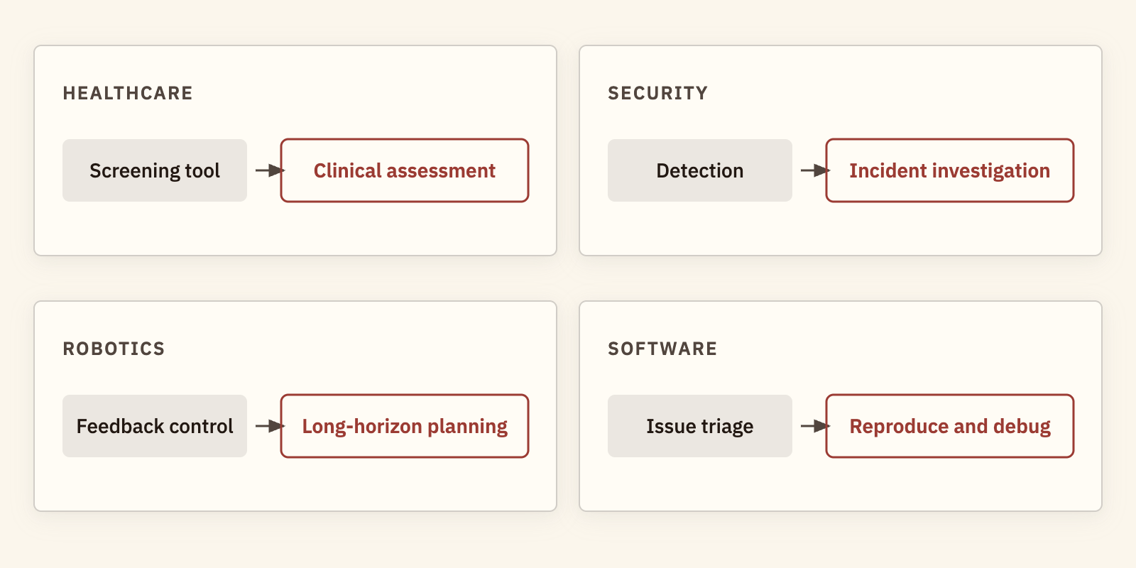 Four cards, each pairing a fast step with a deliberate one. Healthcare: screening tool, then clinical assessment. Security: detection, then incident investigation. Robotics: feedback control, then long-horizon planning. Software: issue triage, then reproduce and debug.