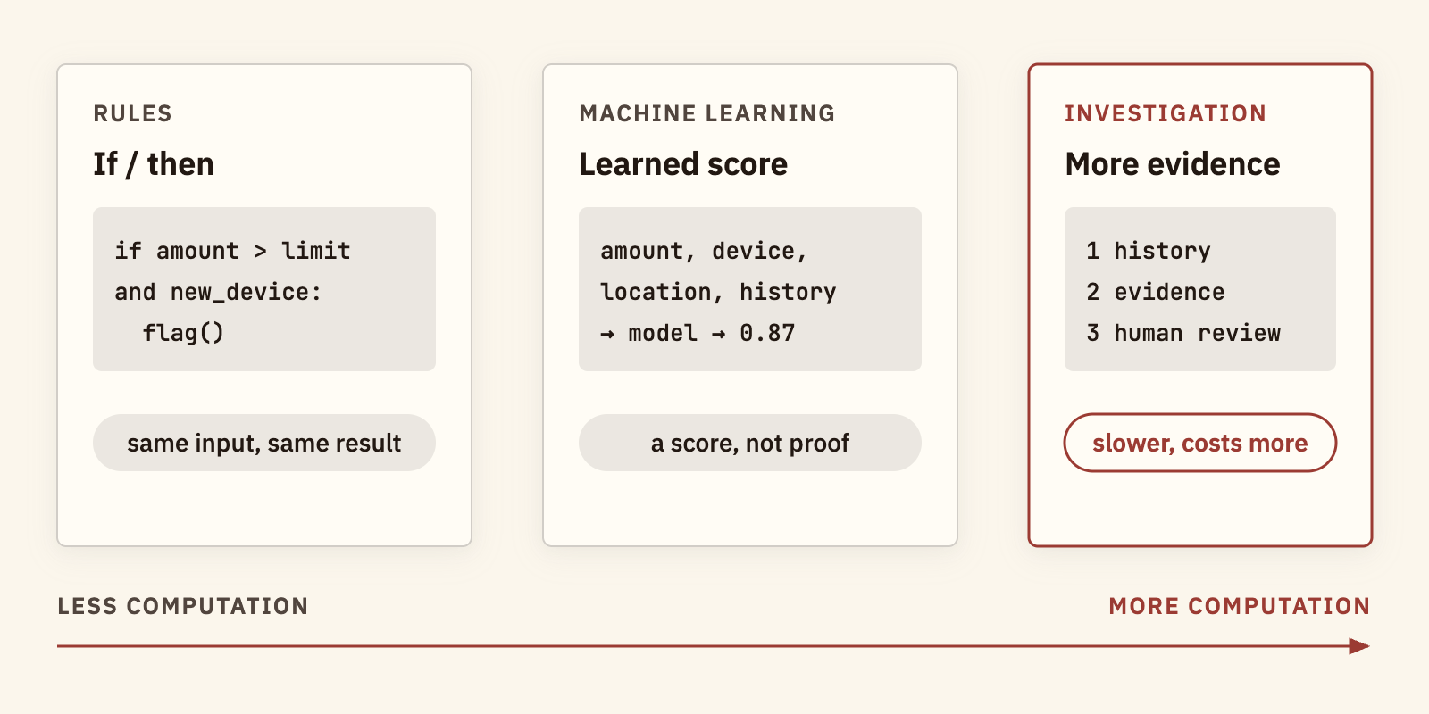 Three cards side by side, from less to more computation. Rules: if the amount is over a limit and the device is new, flag it; same input, same result. Machine learning: amount, device, location and history go into a model that returns a score such as 0.87; a score, not proof. Investigation: check history, gather evidence, then human review; slower and costs more.